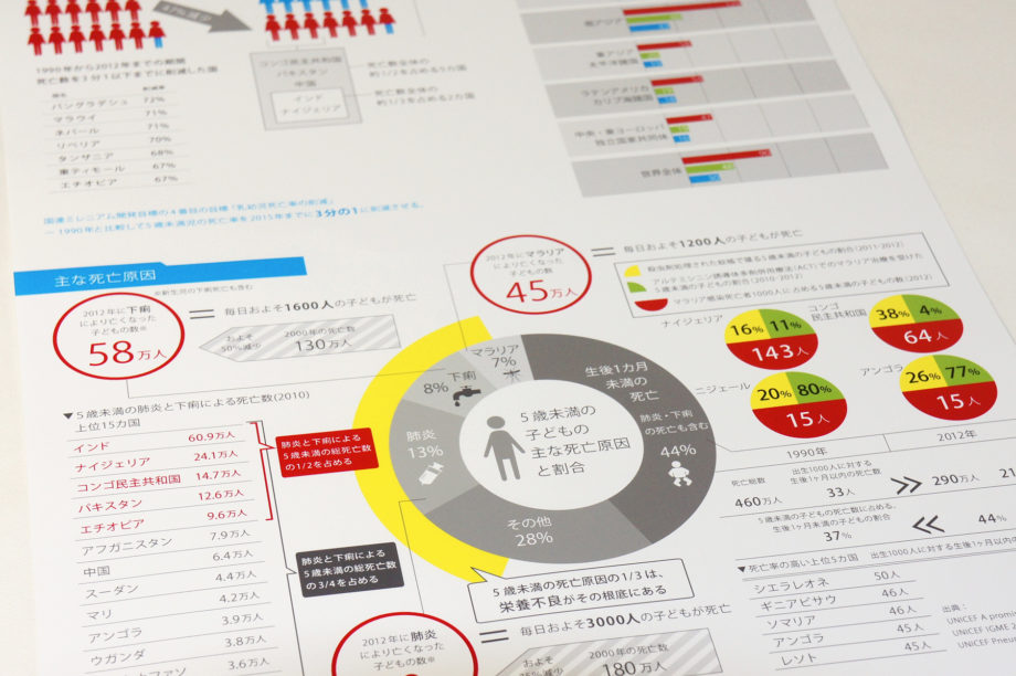 5歳未満の死亡数と要因